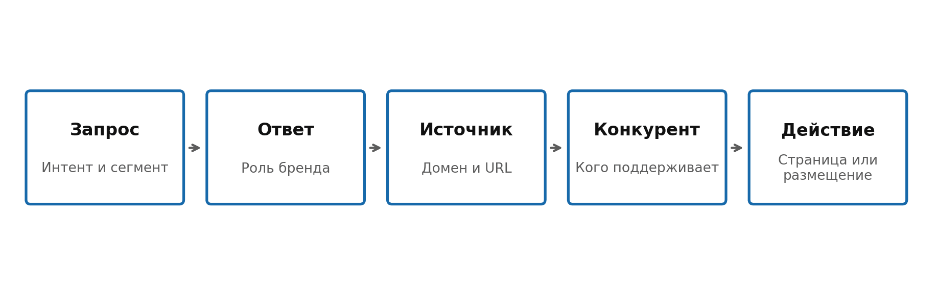 Рабочая цепочка аудита источников: от клиентского запроса и ответа ChatGPT через источник, конкурента и формат страницы к плану размещений