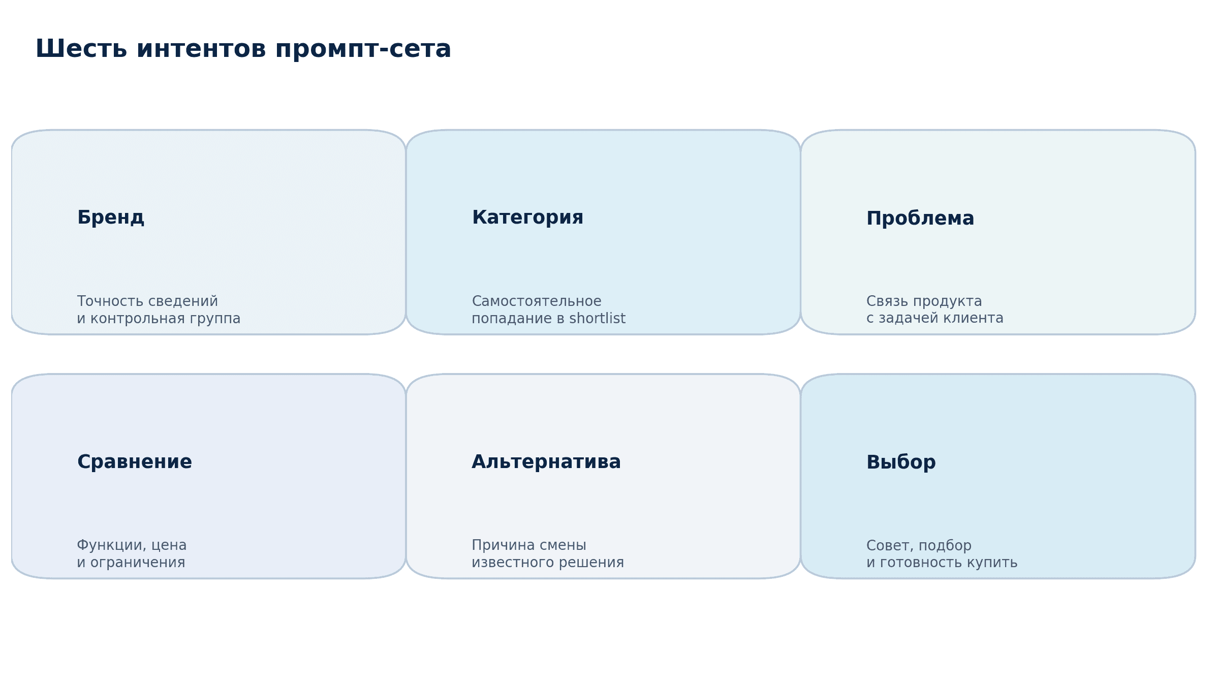 Схема «Шесть интентов промпт-сета»: брендовый контроль, категорийный выбор, проблема или ситуация, сравнение, альтернатива и прямой коммерческий выбор