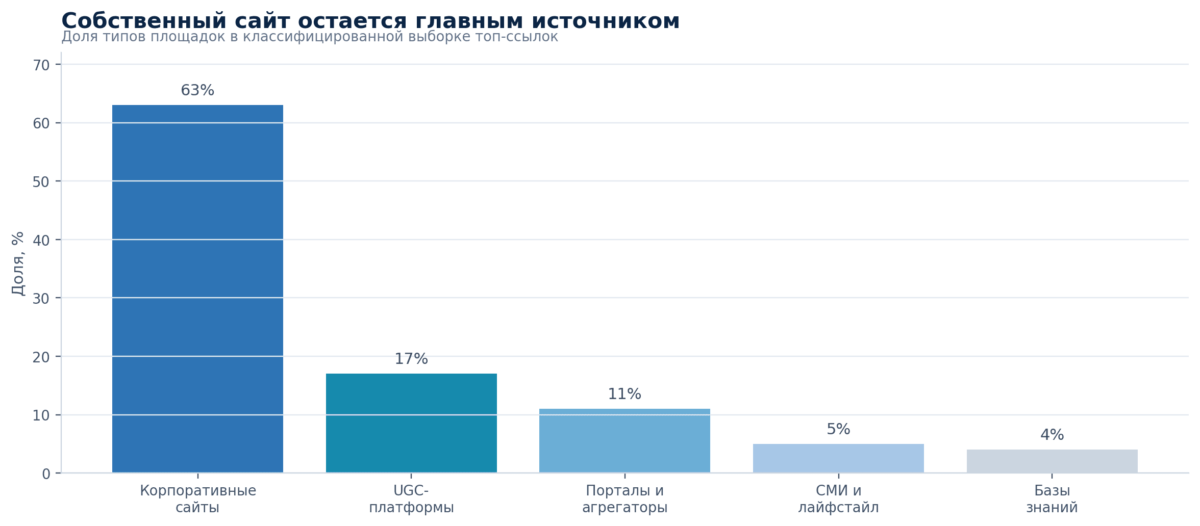 Столбчатая диаграмма с долями типов площадок среди наиболее цитируемых ссылок